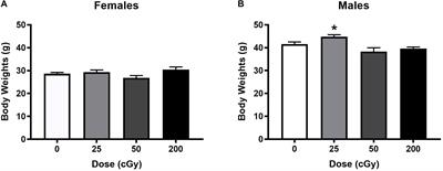 Effects of Six Sequential Charged Particle Beams on Behavioral and Cognitive Performance in B6D2F1 Female and Male Mice